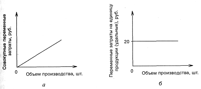 Рост объема факторов производства называется. Динамика удельных переменных затрат. Удельные переменные затраты. Удельные условно-постоянные затраты это. Попередельный метод учета затрат.